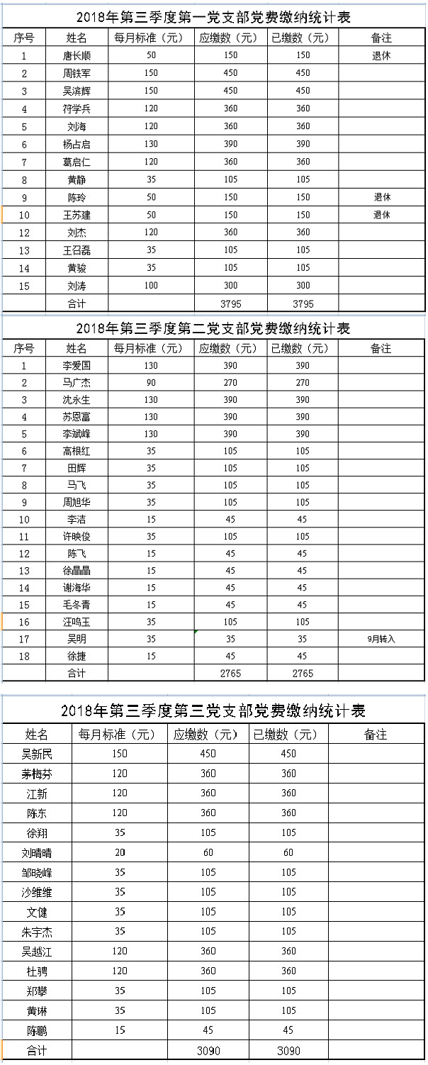 江苏东南工程咨询有限公司2018年第三季度党费缴纳凭证及明细